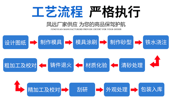 鑄鐵平臺工藝流程